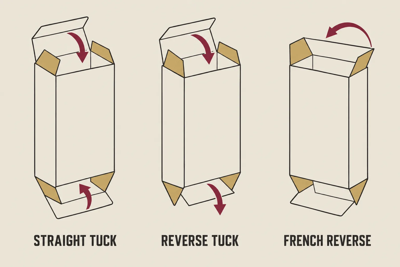 Diagram of straight tuck, reverse tuck and French reverse tuck cartons, with arrows showing the direction each top and bottom flap tucks