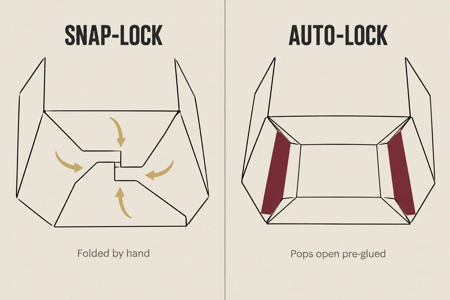 Side-by-side diagram comparing a 1-2-3 snap-lock bottom folded by hand with a pre-glued auto-lock bottom that pops open